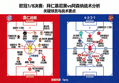 拜仁慕尼黑与阿森纳欧冠相遇，战术板分析图