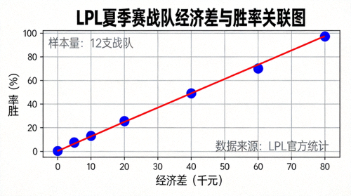LPL夏季赛数据曲线图，显示战队经济差与胜率关联