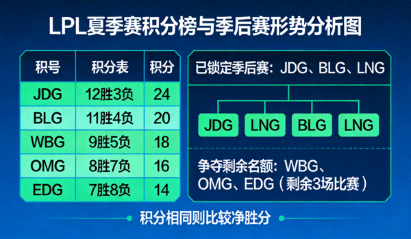 LPL夏季赛积分榜与季后赛形势分析图