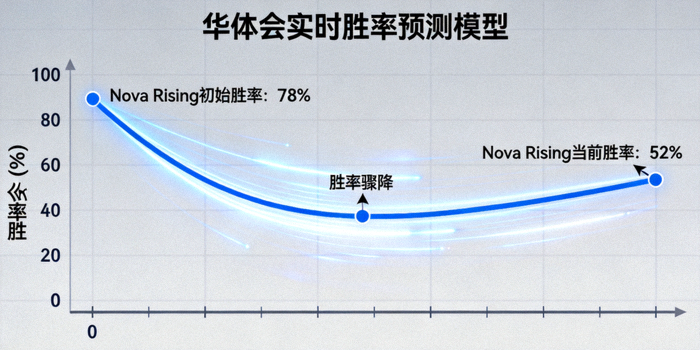 华体会实时胜率预测模型动态曲线图，显示Nova Rising胜率从78%骤降至52%的过程