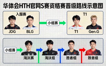 华体会HTH官网制作的S赛资格赛晋级路线示意图，用箭头和颜色标注各战队可能路径