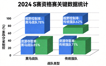 S赛资格赛关键数据统计图表，显示黑马战队的视野控制率和资源夺取率显著高于传统强队