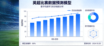 英超比赛数据预测模型可视化图表界面